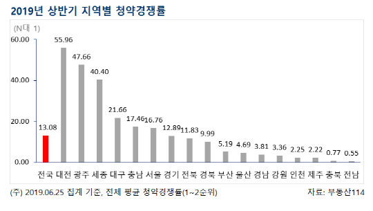 2019년 상반기 지역별 청약경쟁률. <부동산114 제공>